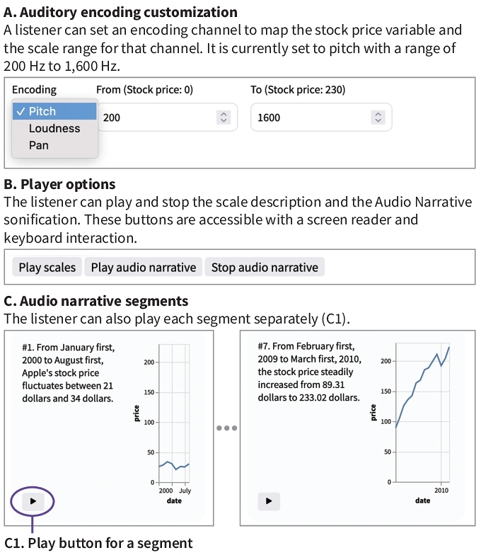 This figure has three parts from A to C. (A) Auditory encoding customization. 
A listener can set an encoding channel to map the stock price variable and the scale range for that channel. 
It is currently set to pitch with a range of 200 hertz to 1,6000 hertz. 
There is a screenshot of three input forms horizontally arranged. 
The first form item is a select box labeled Encoding, and pitch is currently selected. 
The other selectable items are loudness and pan. 
The second form item is a number input box, labeled From (Stock price: 0), with the current value of 200. 
The last form item is a number input box, labeled To (Stock price: 230), with the current value of 1,600. (B) Player options. 
The listener can play and stop the scale description and the audio narrative sonification. 
These buttons are accessible with a screen reader and keyboard interaction. 
There is a screenshot showing three buttons for Play scales, Play audio narrative, and Stop audio narrative, aligned from left to right. 
(C) Audio narrative segments. The listener can also play each segment separately. 


There are two screenshots connected by ellipsis. Each box consists of a text, a line chart, and a play button. 
The play button in the first box is highlighted and labeled as "C1. play button for a segment." 
In the first box, the text is 'No. 1. From Januyary first, 2000 to August first, Apple's stock price fluctuates between 21 dollars and 34 dollars.' 
and the line chart has a wiggly shape. 
In the second box, the text is 'No. 7. From February first, 2099 to March first, 2010, the stock price steadily increased from 89.31 dollars to 233.02 dollars.