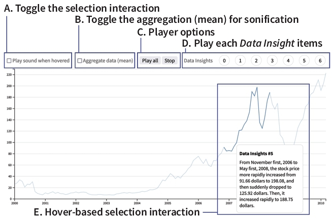 This figure shows a line chart with several input options on the top and a tooltip on the chart. 
There are four sections in the input options, from A to D. (A). Toggle the selection interaction.
It is a checkbox labeled Play sound when hovered. (B). Toggle the aggregation (mean) for sonification. 
This is a checkbox labeled Aggregate data (mean). (C). Player options. 
This consists of two buttons for Play All and Stop. (D). Play each Data Insight items. 
This consists of seven buttons from 0 to 6.  (E). Hover-based selection interaction. 
This is the tooltip on the chart. The tooltip content is: 
'Data insights No. 5. From November first, 2006 to May first, 2000, 
the stock price more rapidly increased from 91.66 dollars to 198.08, 
and then suddenly dropped to 125.92 dollars. Then, it increased rapidly to 188.75 dollars.'